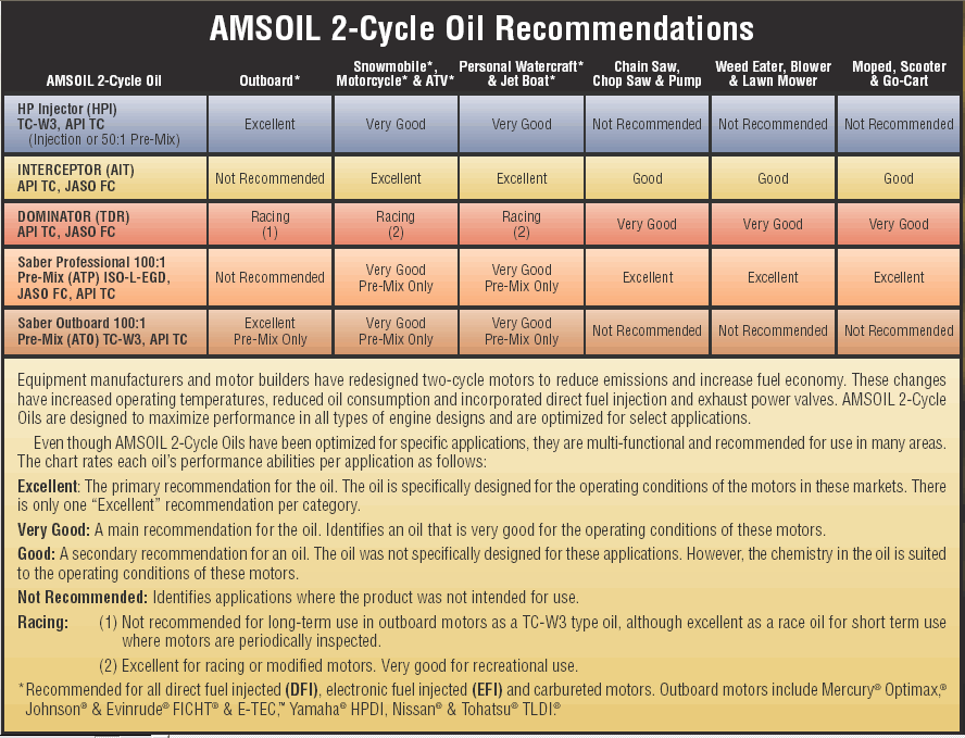 2 Stroke Oil Chart